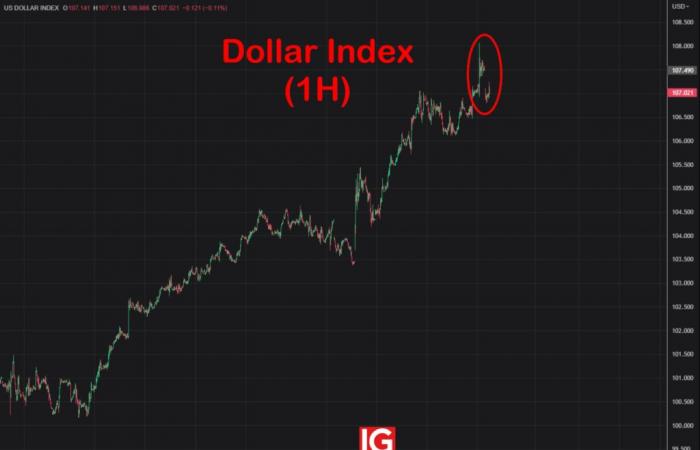 Pourquoi le dollar s’est-il légèrement affaibli à l’ouverture des marchés ?