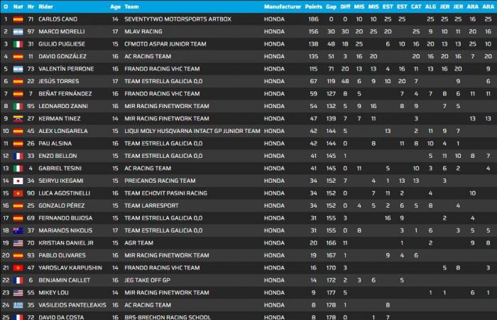 Estoril décernera les titres des champions de demain…