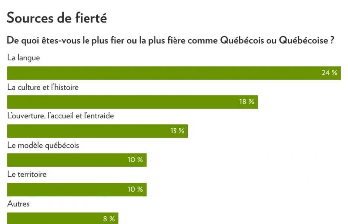 Enquête légère | Fier du Québec? Oh oui!