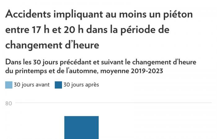 Retour à l’heure standard | Le changement fait augmenter les collisions en soirée