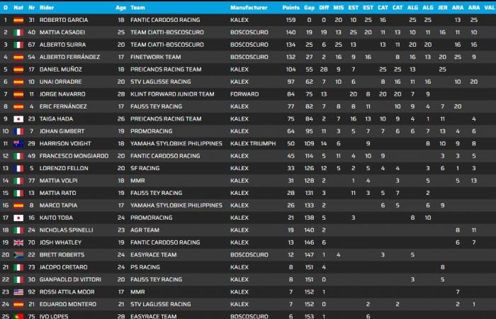 Estoril décernera les titres des champions de demain…