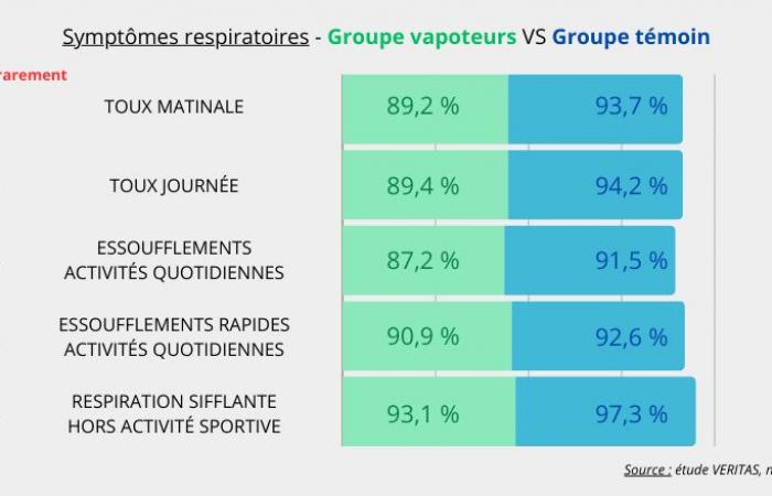 Effets et risques du vapotage chez les non-fumeurs : l’étude VERITAS