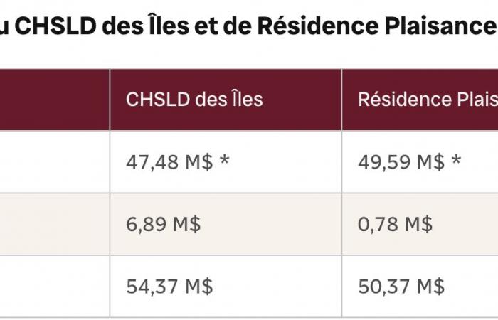 Seizure of the property of Résidence Plaisance des Îles – Portail des Îles de la Madeleine