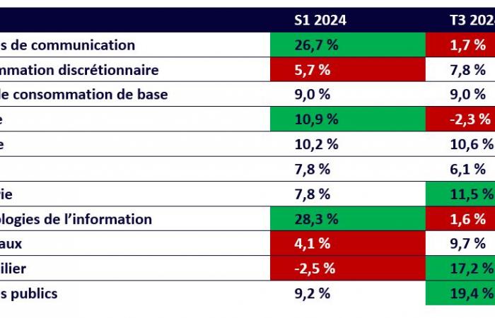 Retour sur les facteurs boursiers au troisième trimestre 2024