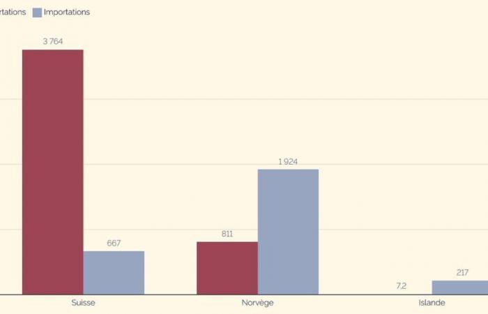 En graphiques – La Suisse premier bénéficiaire d’un accord AELE avec le Mercosur