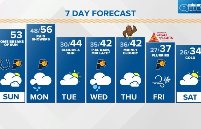 Voici les dernières perspectives de Thanksgiving dans le centre de l’Indiana