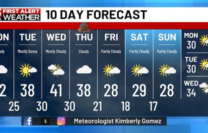 Des jours plus froids à venir pour le centre de l’Illinois