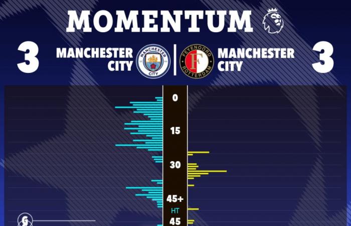 La course cauchemardesque de Pep Guardiola se poursuit alors que les hôtes perdent une avance de TROIS BUTS pour faire match nul