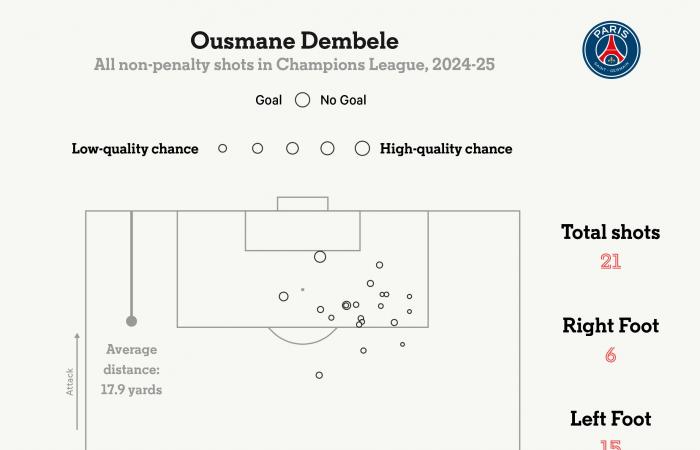 Bayern Munich 1 PSG 0 – Le Paris Saint-Germain face à une sortie anticipée, le cauchemar de Dembélé, le « capitaine » Kimmich