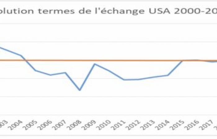 Pays en développement et commerce international des matières premières