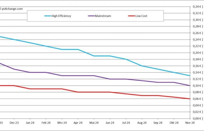 Après la forte baisse de novembre, les prix des panneaux solaires pourraient repartir à la hausse – magazine pv France