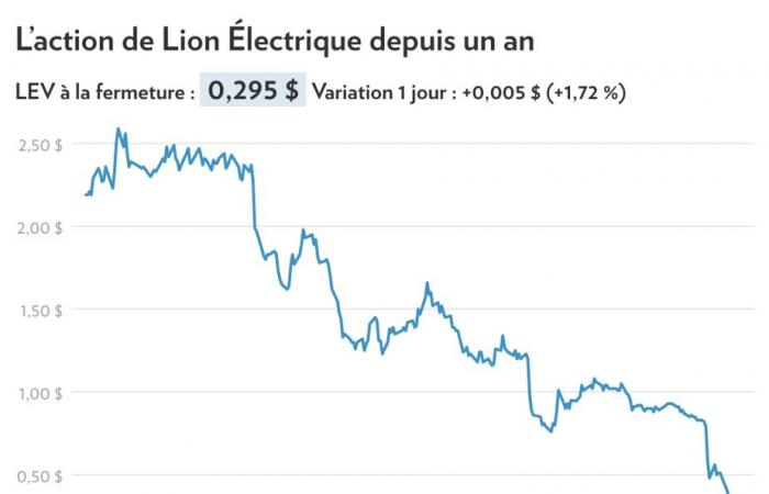 Électrification des transports | Le joyau de Lion Electric en neutre