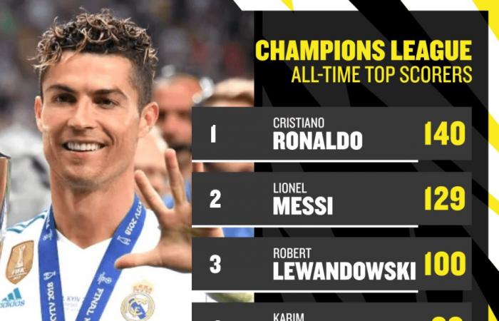 Robert Lewandowski rejoint Lionel Messi dans le club d’élite de la Ligue des champions et bat Cristiano Ronaldo pour un exploit marquant