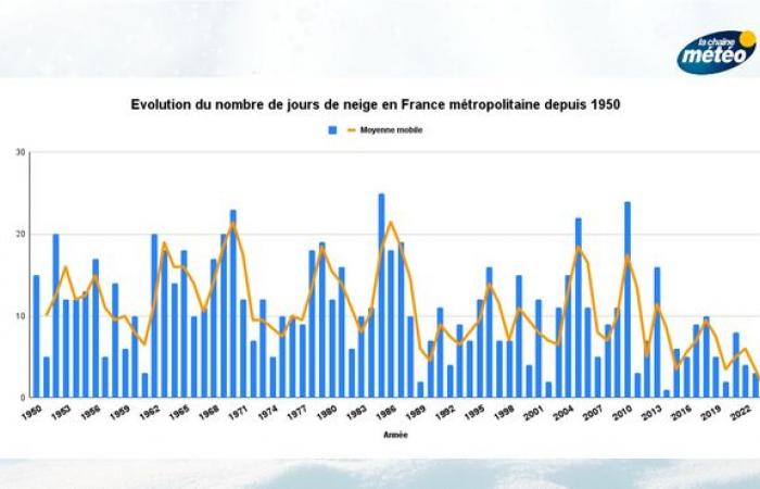 Peut-on s’attendre à de la neige pour Noël cette année en France ?