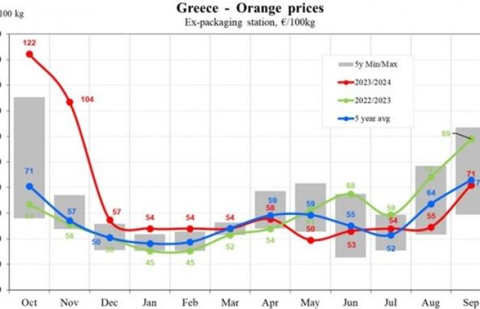 Les prix de l’orange dans l’UE diminueront de 17,83 % en 2024