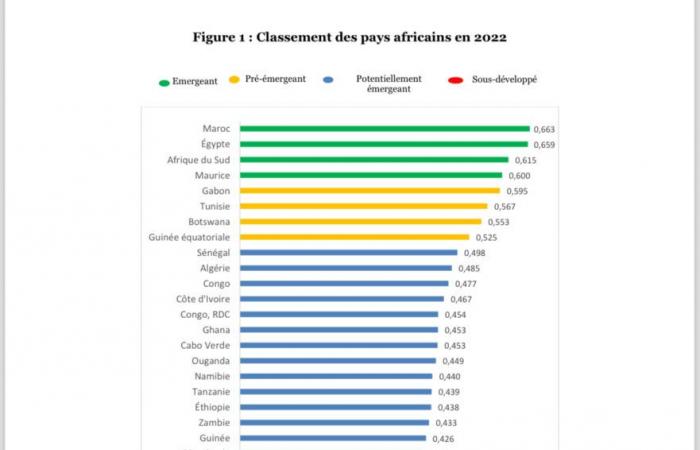 Le Maroc, l’Egypte et l’Afrique du Sud en tête des pays émergents d’Afrique selon l’indice ISEME