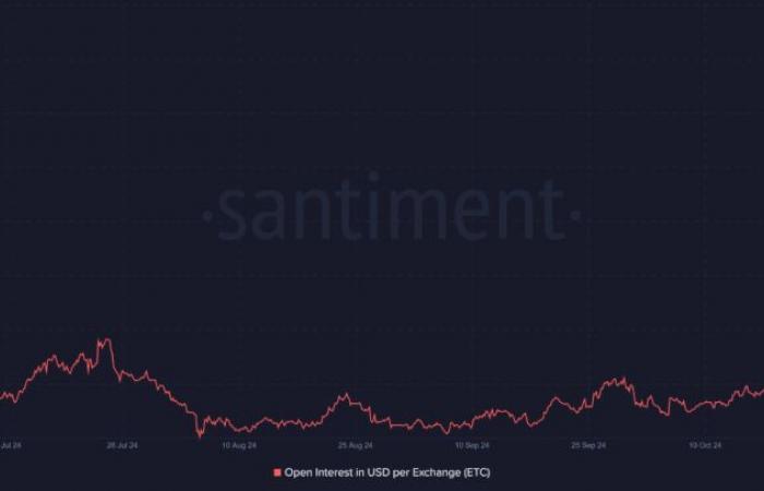 ETC gagne 10 % – Ethereum Classic Whale Moves et Social Buzz Drive Rally