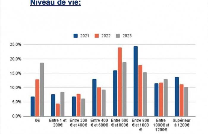 les chiffres effarants de l’augmentation de la pauvreté