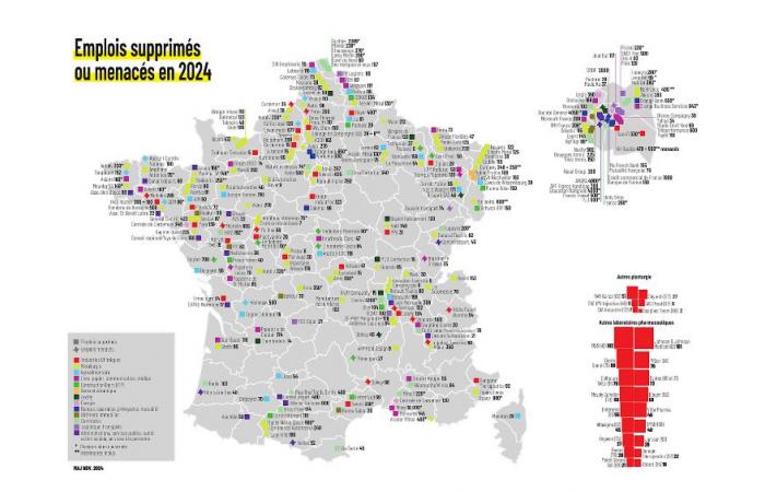 près de 300 000 emplois menacés ou supprimés