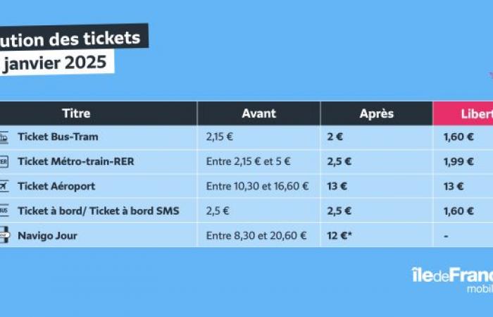 Simplification des tarifs des transports en Île-de-France