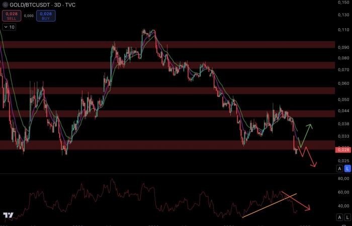 Danger pour le Bitcoin et les cryptos avec un dollar aussi fort ? – Le Point Macro