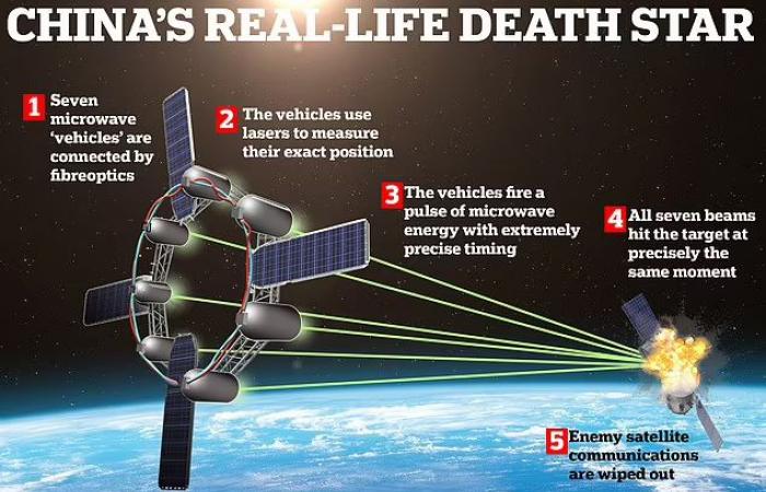 La Chine s’inspire de l’Étoile de la Mort pour cette arme spatiale