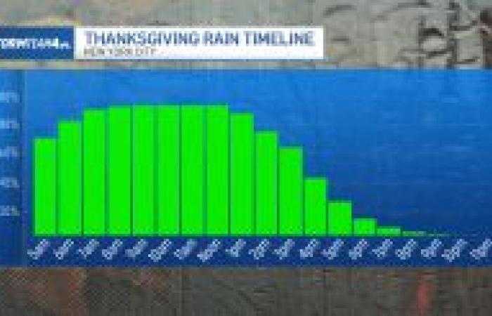 Pluie attendue pour le défilé, puis refroidissement hivernal – NBC New York