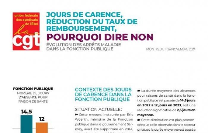 Etat CGT | Jour de carence, réduction du taux de remboursement : c’est NON ! (4 pages UFSE-CGT)