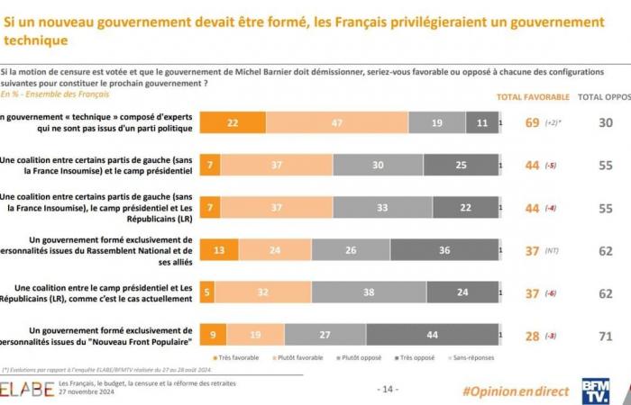 ENQUÊTE BFMTV. 63% des Français favorables à la démission de Macron en cas de censure gouvernementale