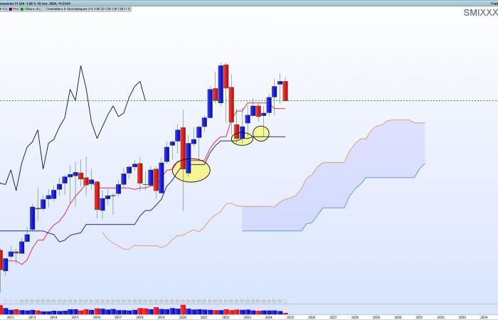 Ichimoku, l’outil graphique ultime du trader