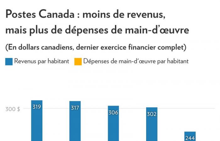 Postes Canada | Quand les salariés négocient l’impossible