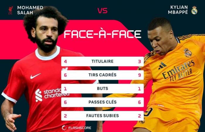 Suivez Monaco, Lille, Liverpool – Real et toute la soirée sur Flashscore