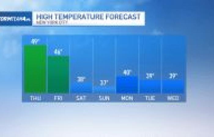 Pluie attendue pour le défilé, puis refroidissement hivernal – NBC New York