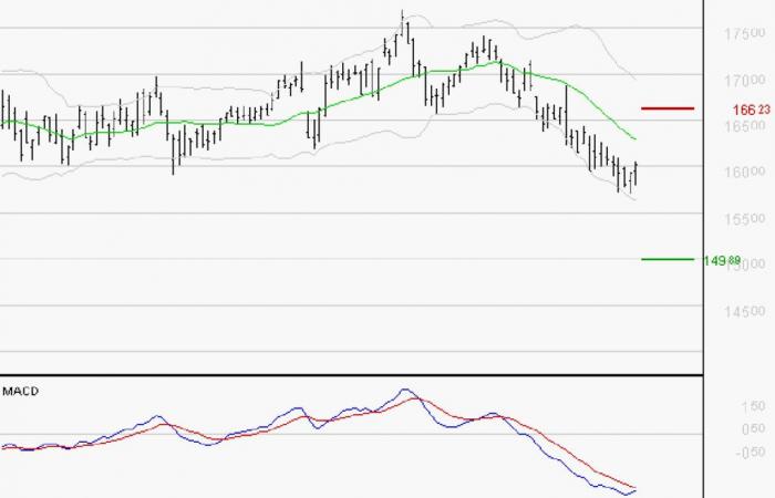 La tendance baissière pourrait reprendre – 25/11/2024 à 08:26