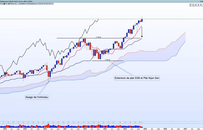 Ichimoku, l’outil graphique ultime du trader