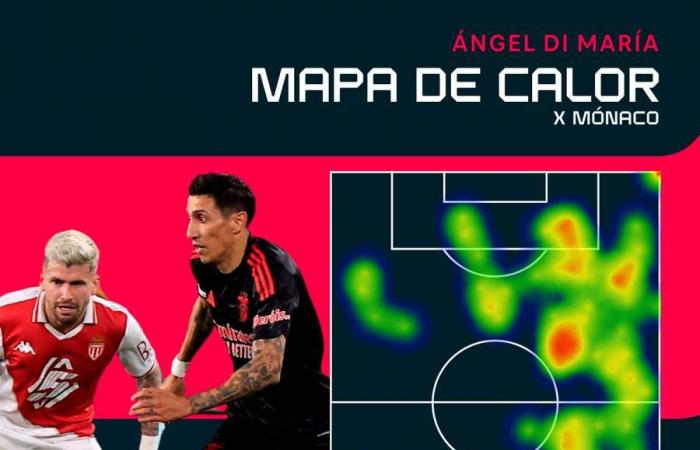 Di María redevient roi en Principauté : Benfica transforme Monaco