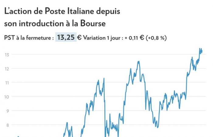 Postes Canada | Quand les salariés négocient l’impossible