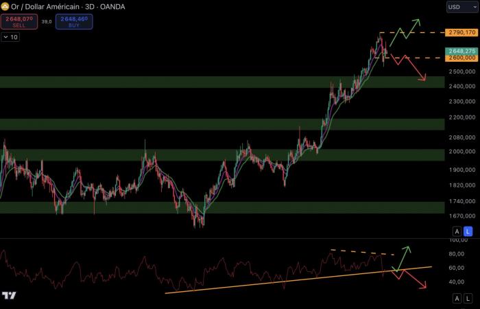 Danger pour le Bitcoin et les cryptos avec un dollar aussi fort ? – Le Point Macro