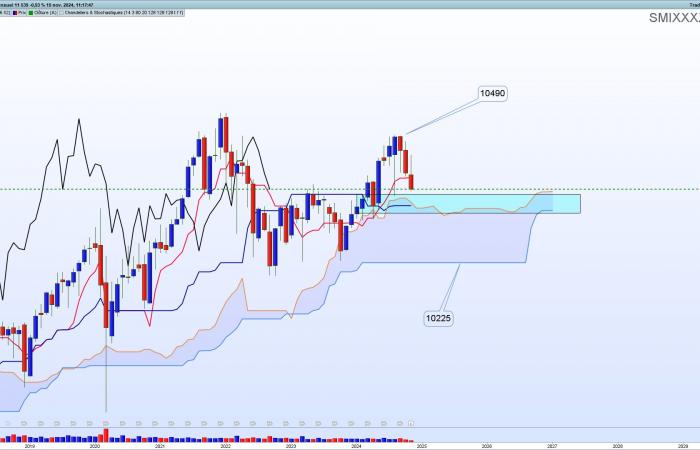 Ichimoku, l’outil graphique ultime du trader