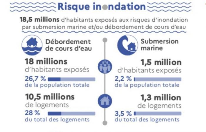 Face aux inondations, les collectivités ralentissent les flux