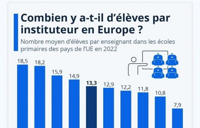 les cours sont toujours très chargés en France et en baisse ailleurs