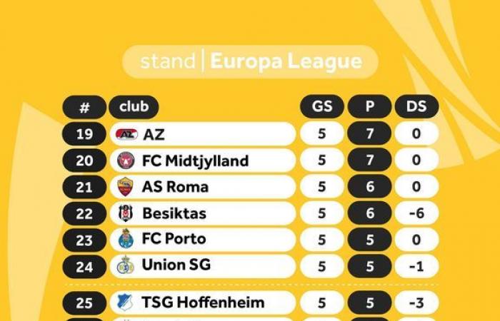 Les huitièmes de finale de la Ligue Europa sont loin pour le FC Twente après sa défaite à domicile contre l’Union