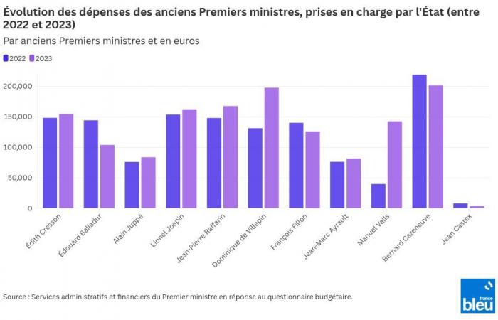 combien coûtent les anciens Premiers ministres à l’Etat, à qui le gouvernement demande « un effort » ?