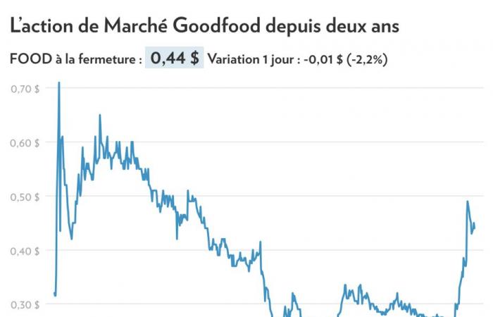 Tentative de sortie de crise pour le Marché Goodfood