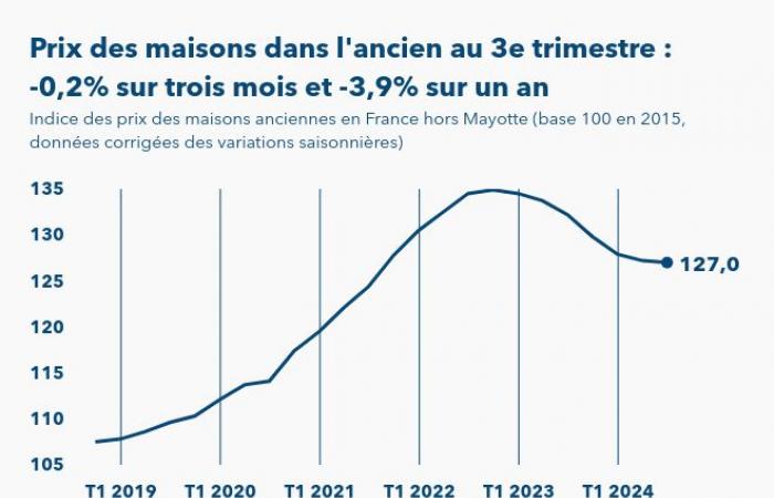 Les prix des maisons existantes en France baissent de 0,2% au 3ème trimestre 2