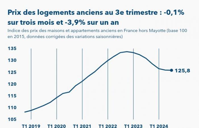 Les prix de l’immobilier ancien en France baissent de 0,1% au 3ème trimestre 2024