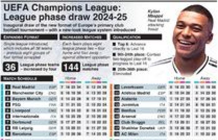 UEFA Champions League – Infographie de la bataille pour la qualification