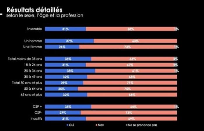 68% des Français sont opposés à une intervention militaire de la France pour défendre l’Ukraine