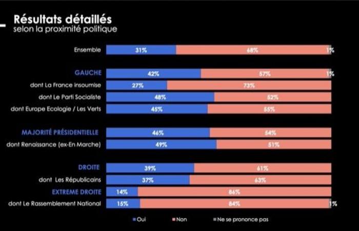 68% des Français sont opposés à une intervention militaire de la France pour défendre l’Ukraine