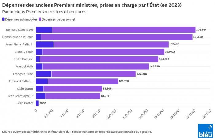 combien coûtent les anciens Premiers ministres à l’Etat, à qui le gouvernement demande « un effort » ?